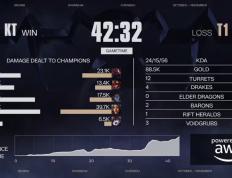 LOL总决赛T1奪(duó)冠 游戏打造低(dī)门槛策略