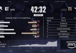 LOL总决赛T1奪(duó)冠 游戏打造低(dī)门槛策略