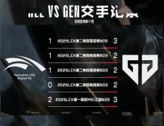 GEN战队五连胜HLE，2025全球总决赛淘汰赛1/4决赛