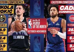 NBA月最佳：约基奇力压SGA 最佳新秀杜尅(kè)雙(shuāng)星携手