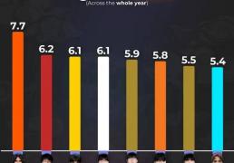 LOL最令人意(yì)外(wài)的排名出爐(lú)，LPL最勤奋的最佳新秀诞生，LOL亞(yà)运首金获得者遭(zāo)80块陪玩狂喷