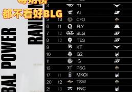 毒奶榜都不看好BLG！LOL战力榜：AL和T1并列第三，第一无人(rén)撼动