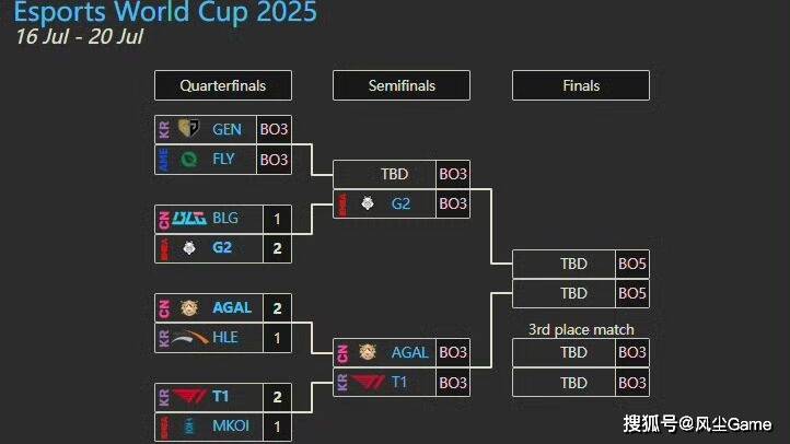 LOL石油杯4强戰(zhàn)队出炉！Faker状态低迷，AL有机会打进决赛？