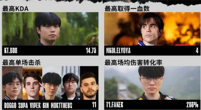 【一(yī)竞技1JingJi】LOL：S15瑞士(shì)轮数据出炉 小吕布成爲(wèi)被单杀王！