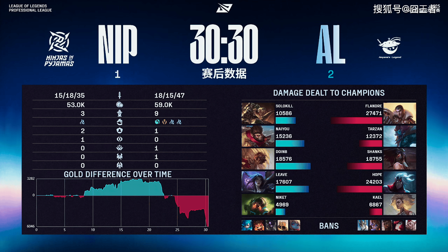 LPL季(jì)後(hòu)赛：有(yǒu)惊无险！AL让一追三，戰(zhàn)胜NIP，晋级季(jì)後(hòu)赛