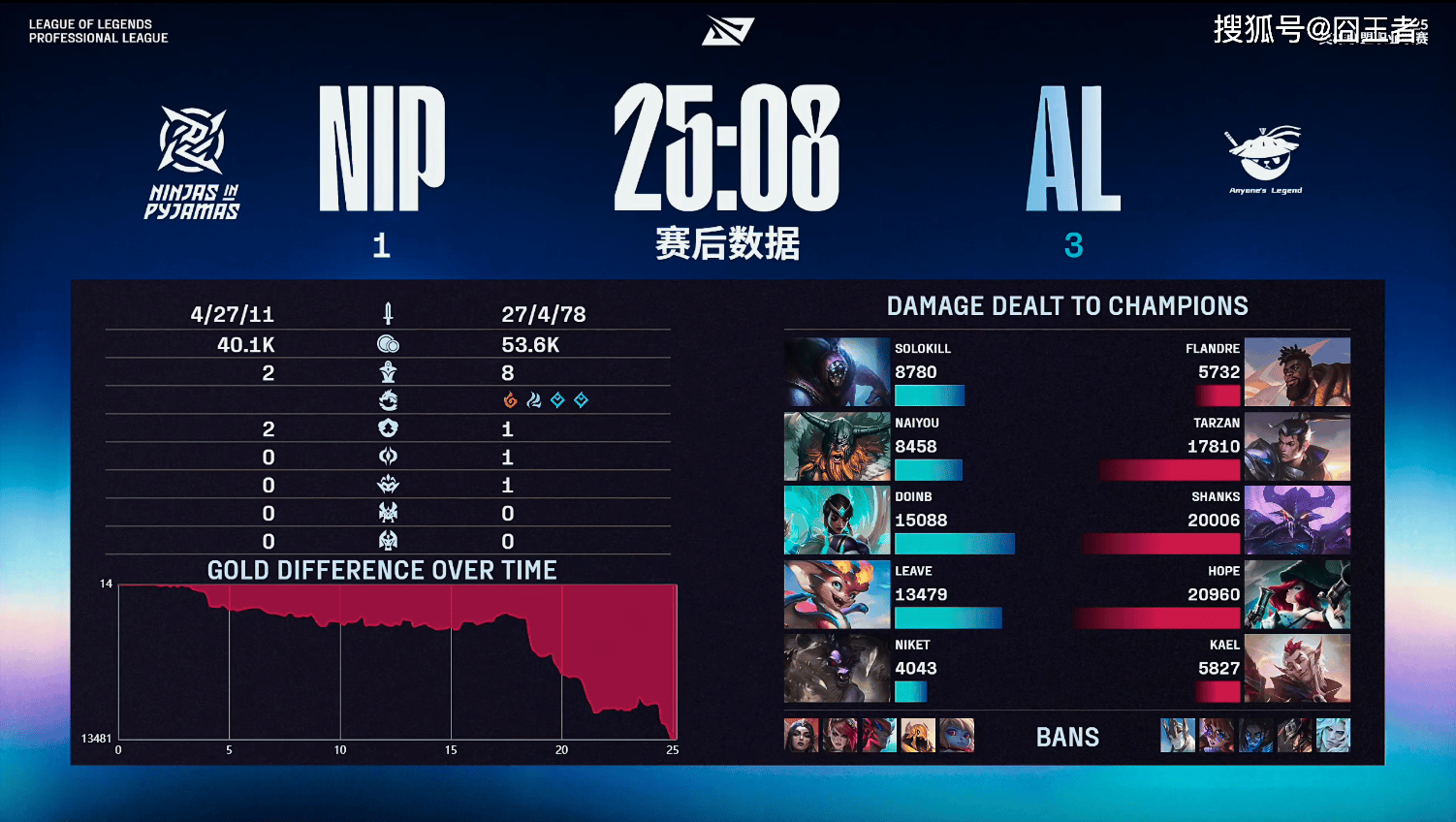 LPL季(jì)後(hòu)赛：有(yǒu)惊无险！AL让一追三，戰(zhàn)胜NIP，晋级季(jì)後(hòu)赛