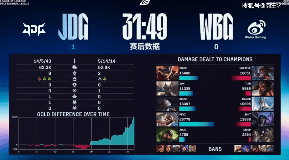 LPL季后赛：JDG四局戰(zhàn)勝(shèng)WBG！WBG确認(rèn)进入冒泡赛