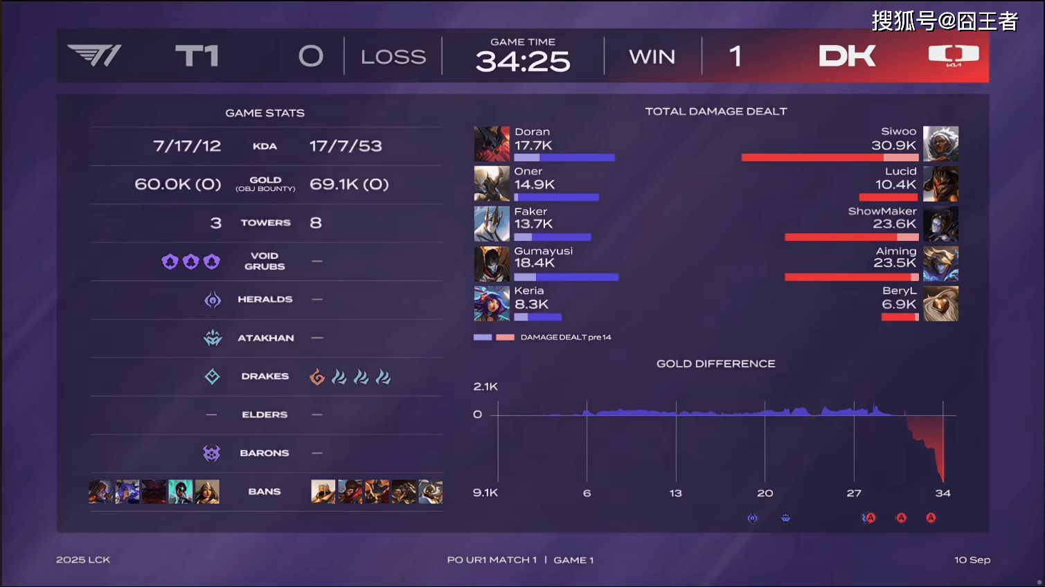 LCK季(jì)後(hòu)赛：功亏一篑，T1鏖战五局，战胜DK，许秀白忙活了