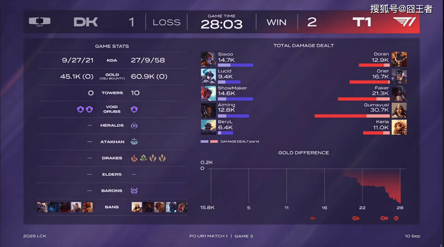 LCK季(jì)後(hòu)赛：功亏一篑，T1鏖战五局，战胜DK，许秀白忙活了