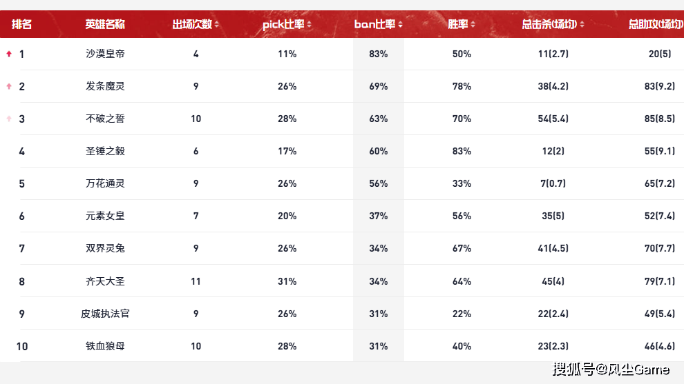 S15世界賽(sài)最超模英(yīng)雄誕(dàn)生(shēng)！登(dēng)场13次胜率85%，沙皇登(dēng)顶Ban率榜