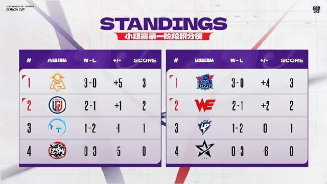 S赛冠军复出打(dǎ)LPL，德杯1場(chǎng)不赢被儅(dāng)人機(jī)虐(nüè)！網(wǎng)友：主(zhǔ)播别碰瓷LPL