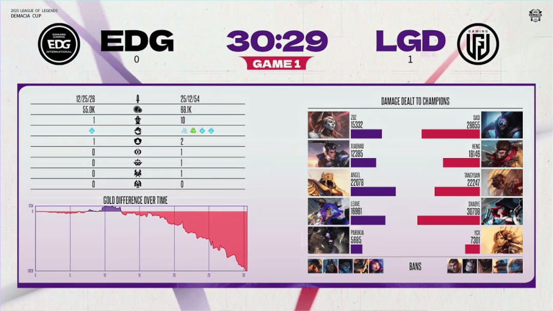 赛后战报丨2025德玛西亚盃(bēi)EDG 2:1 LGD