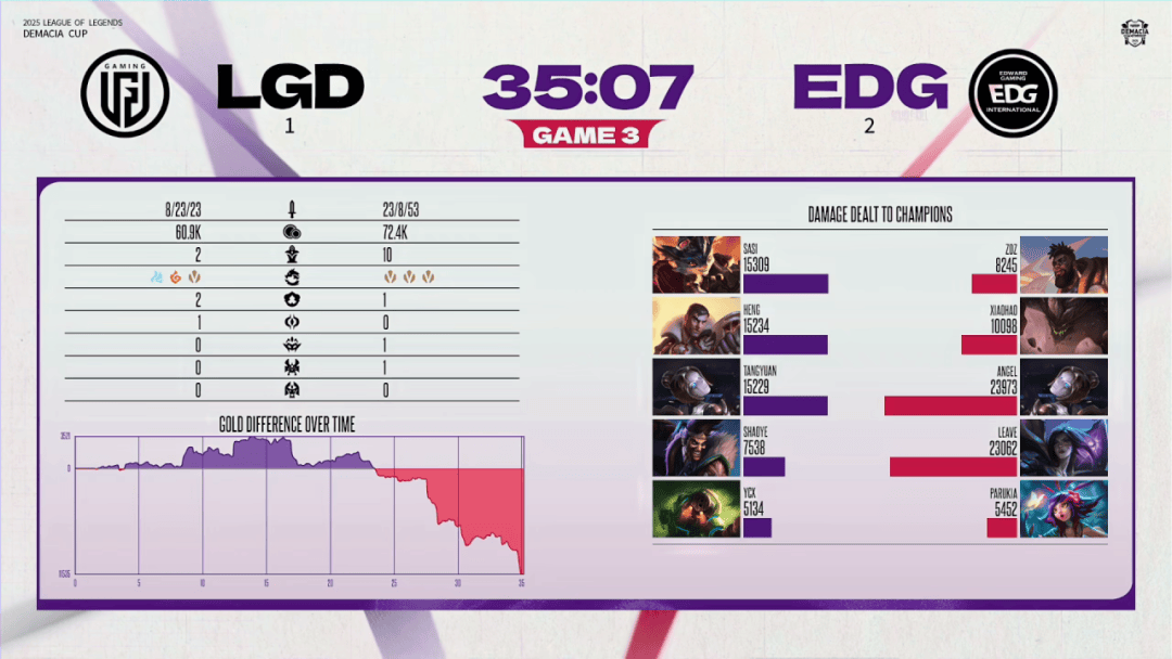 赛后战报丨2025德玛西亚盃(bēi)EDG 2:1 LGD