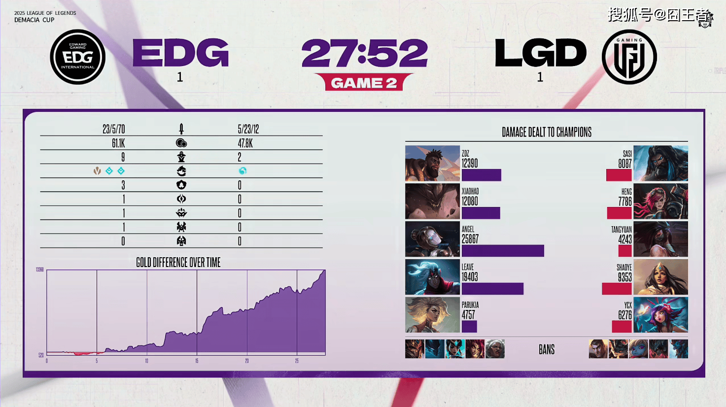 德玛西亚杯：让一追二(èr)，EDG三局战胜LGD