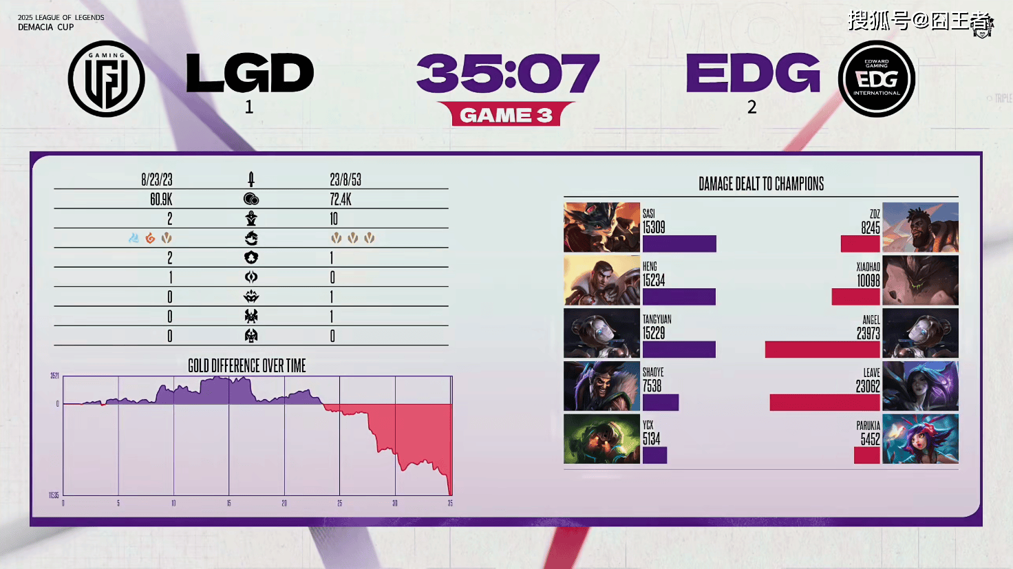 德玛西亚杯：让一追二(èr)，EDG三局战胜LGD