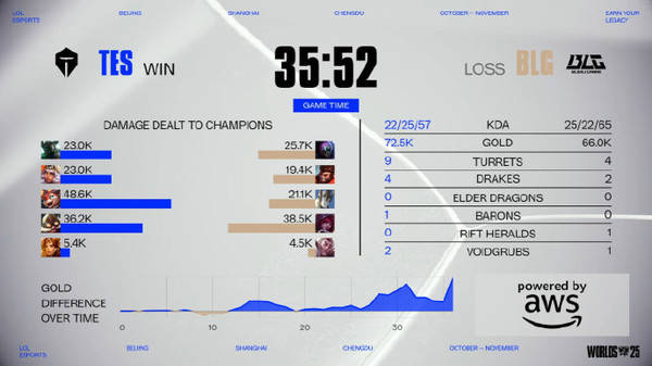 英雄联盟2025全球(qiú)总决赛瑞士轮 TES 2:1 BLG晋級(jí)八强