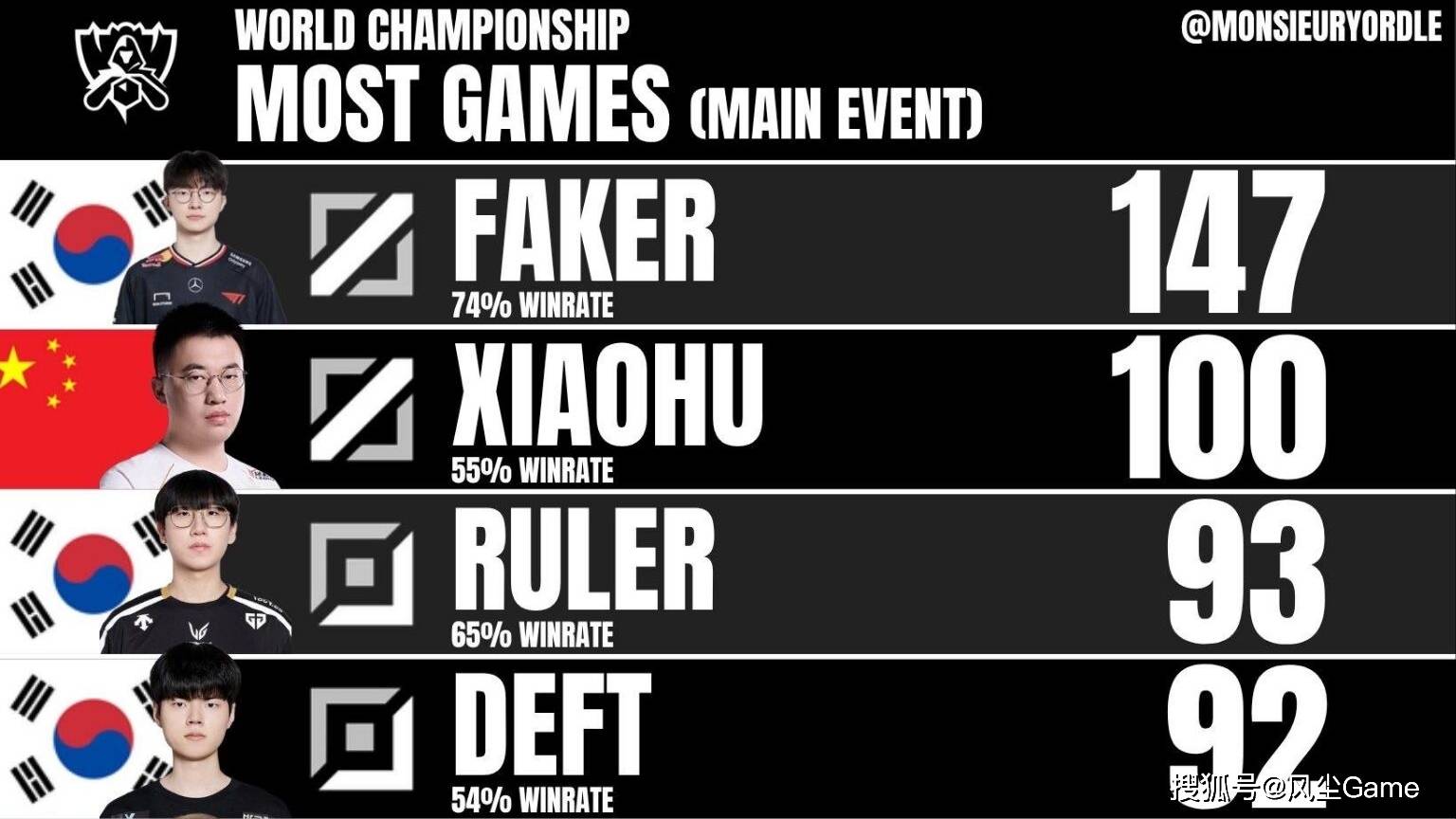 LOL世界赛奖金(jīn)池(chí)曝光！17强仅有7.5萬(wàn)，Faker成(chéng)S15最大龄选手