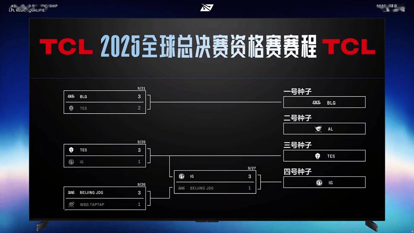 iG戰(zhàn)胜JDG时隔(gé)六年再次(cì)代表LPL出征世界賽(sài)：S15 入围賽(sài)将对阵 T1