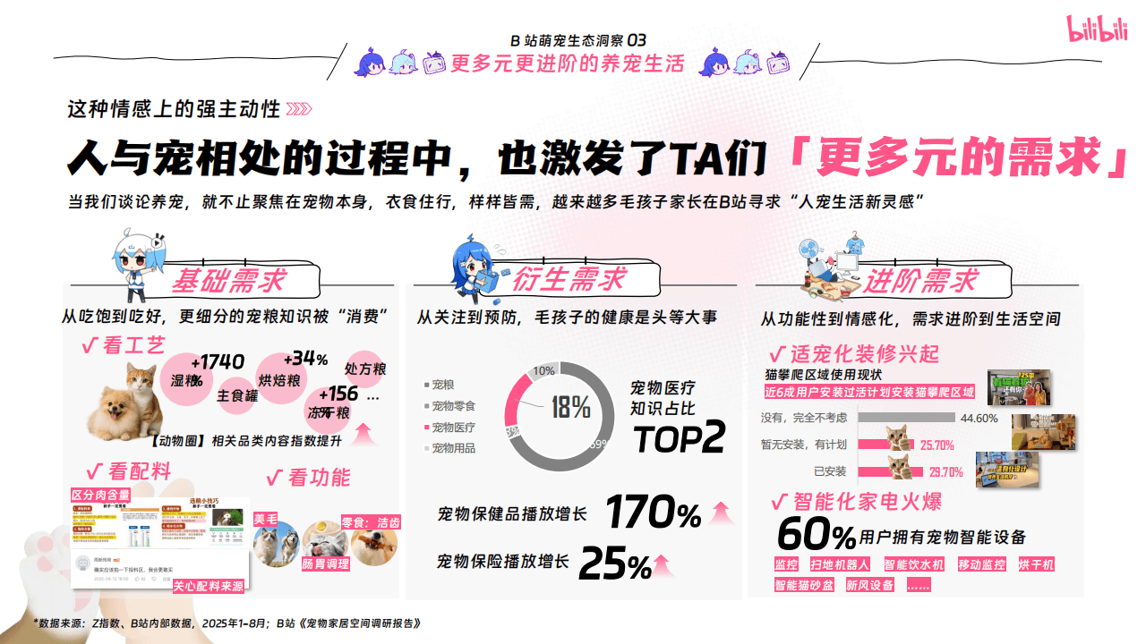 嗶(bì)哩(lī)嗶(bì)哩(lī)运營(yíng)：嗶(bì)哩(lī)嗶(bì)哩(lī)2025年宠物行业營(yíng)销通案