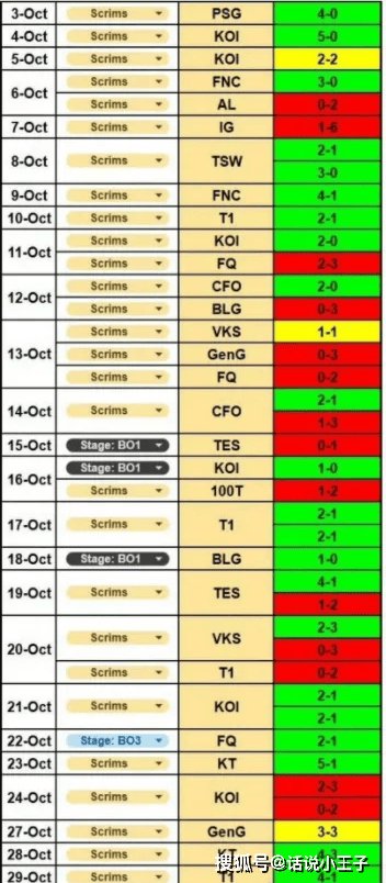 “G2訓(xùn)练赛成勣(jī)”火了(le)，打T1战勣(jī)10-6，打IG是1-6，打BLG是0-3