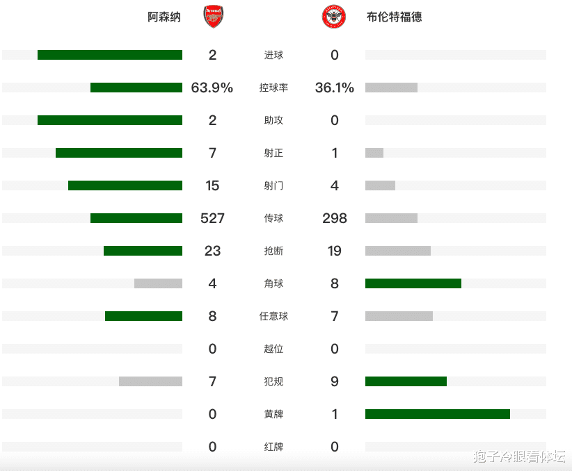 英超：阿森纳2-0布伦特福德(dé)5分(fēn)领跑 梅里諾(nuò)傳(chuán)射萨卡(kǎ)补刀 赖斯伤退