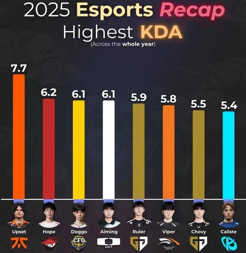 LOL最令人意(yì)外(wài)的排名出爐(lú)，LPL最勤奋的最佳新秀诞生，LOL亞(yà)运首金获得者遭(zāo)80块陪玩狂喷