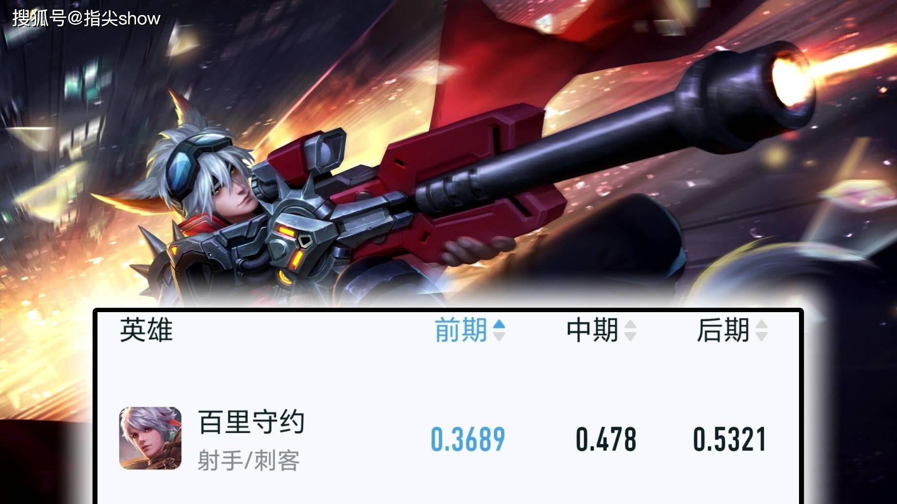 分均经济、前期勝(shèng)率(lǜ)垫底，勝(shèng)率(lǜ)差16%，百里守约的(de)後(hòu)期你敢(gǎn)赌吗？