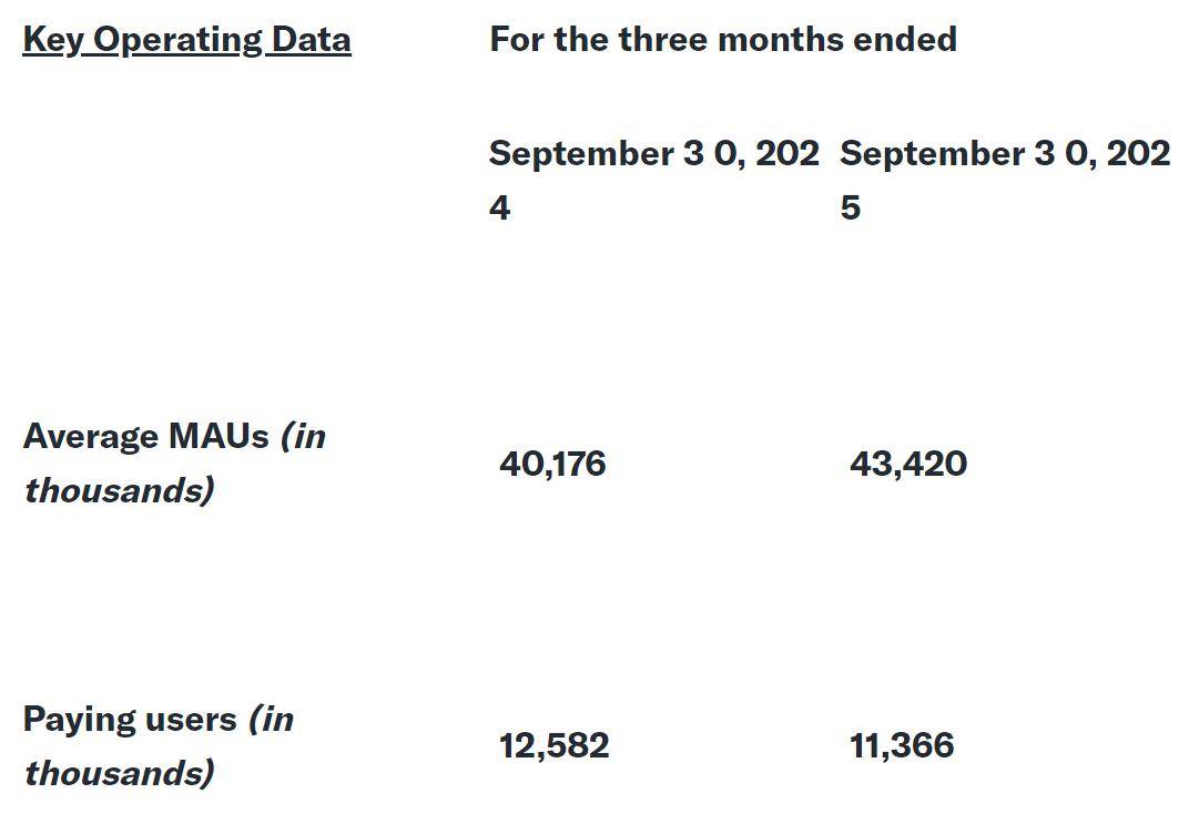 Yalla季报图解：营收8964万美元，淨(jìng)利4070万美元 付費(fèi)用户数降10%