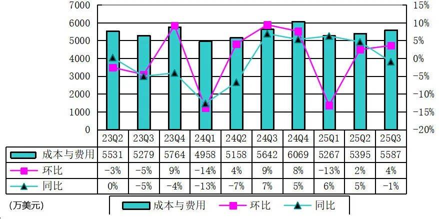 Yalla季报图解：营收8964万美元，淨(jìng)利4070万美元 付費(fèi)用户数降10%