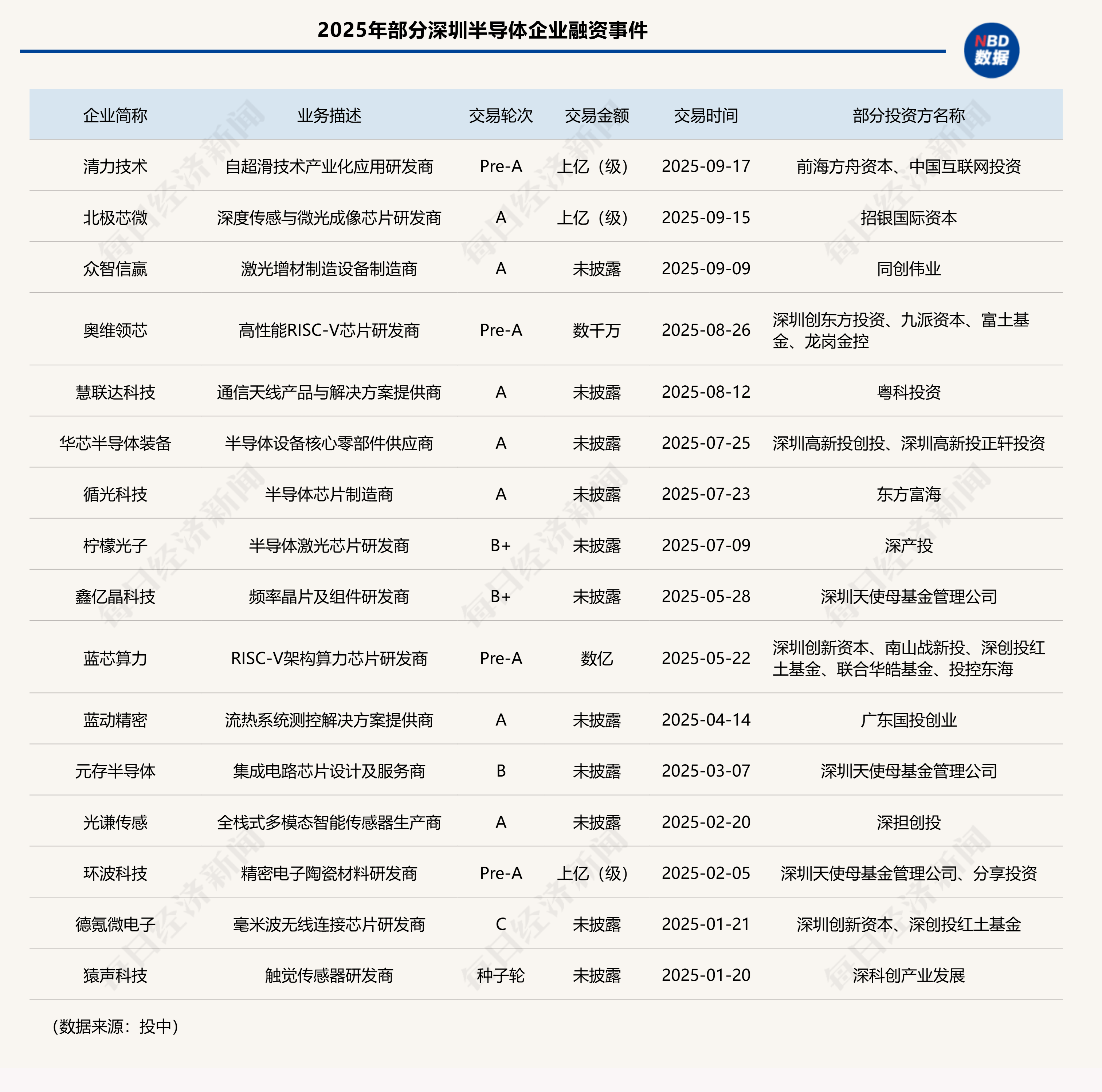 “六小龙”呼(hū)歗(xiào)杭州後(hòu)，深圳能否捧出半(bàn)导体“天(tiān)团”？