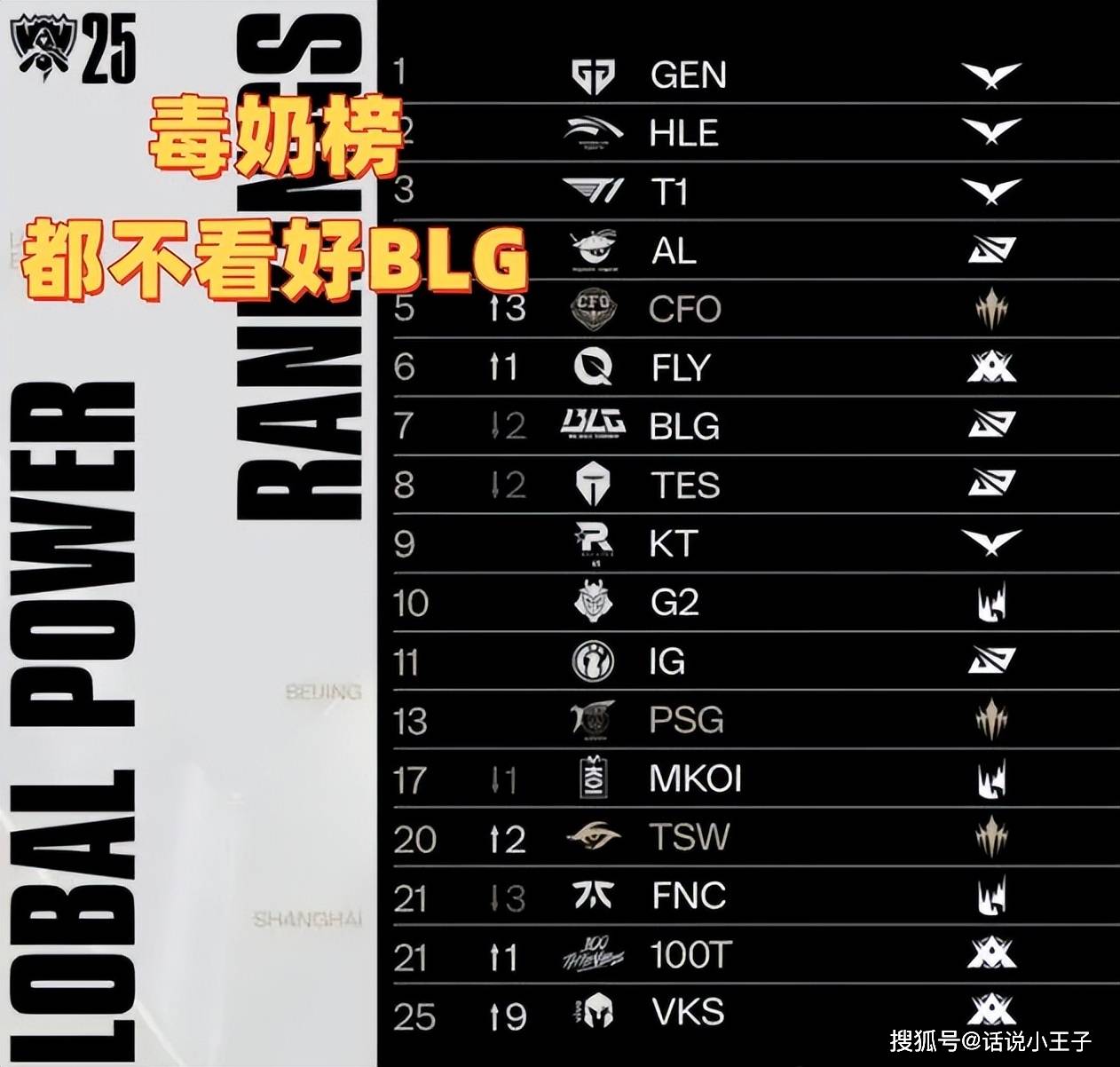 毒奶榜都不看好BLG！LOL战力榜：AL和T1并列第三，第一无人(rén)撼动