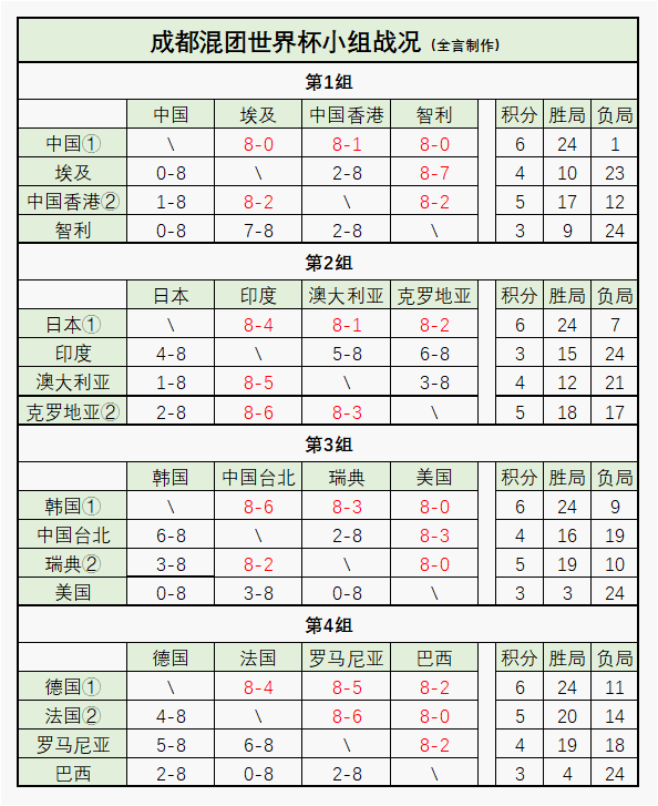 混团世界杯：12月7日赛程(chéng)公布！今晚誕(dàn)生冠军，中日德韩大混战
