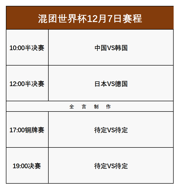 混团世界杯：12月7日赛程(chéng)公布！今晚誕(dàn)生冠军，中日德韩大混战